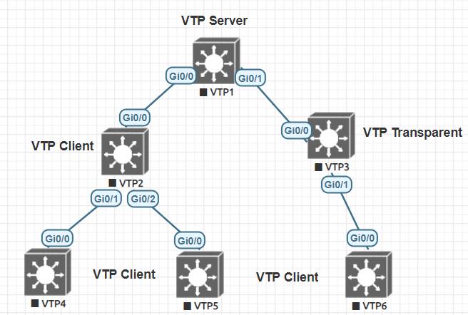 BÍ QUYẾT HỌC CCNP ENCOR